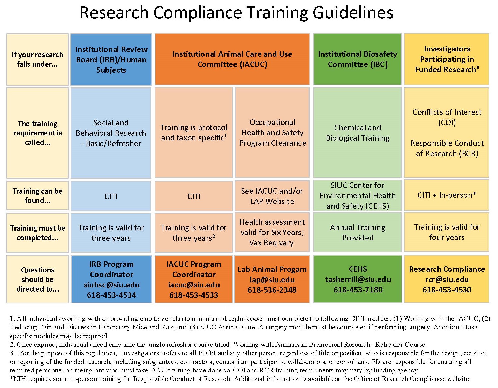 Required training for research compliance